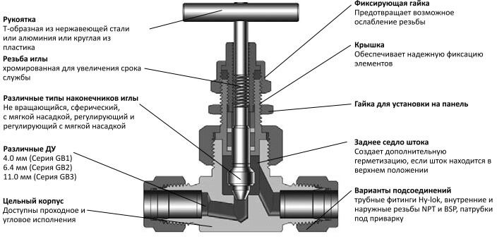 Игольчатые вентили